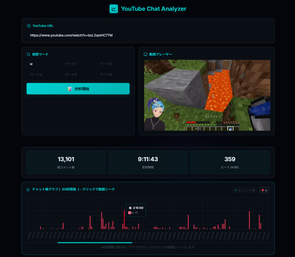 YouTube Chat Analyzerの分析結果サンプル — チャットの盛り上がりを時系列グラフで可視化