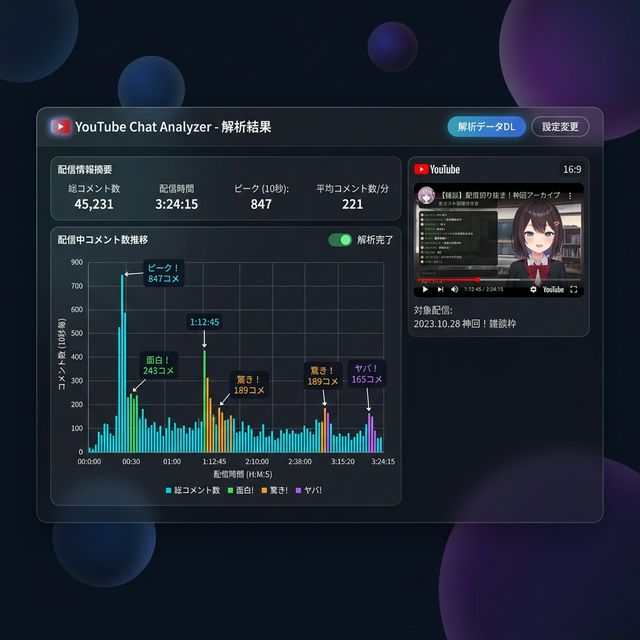 YouTube Chat Analyzerの分析結果サンプル — チャットの盛り上がりを時系列グラフで可視化